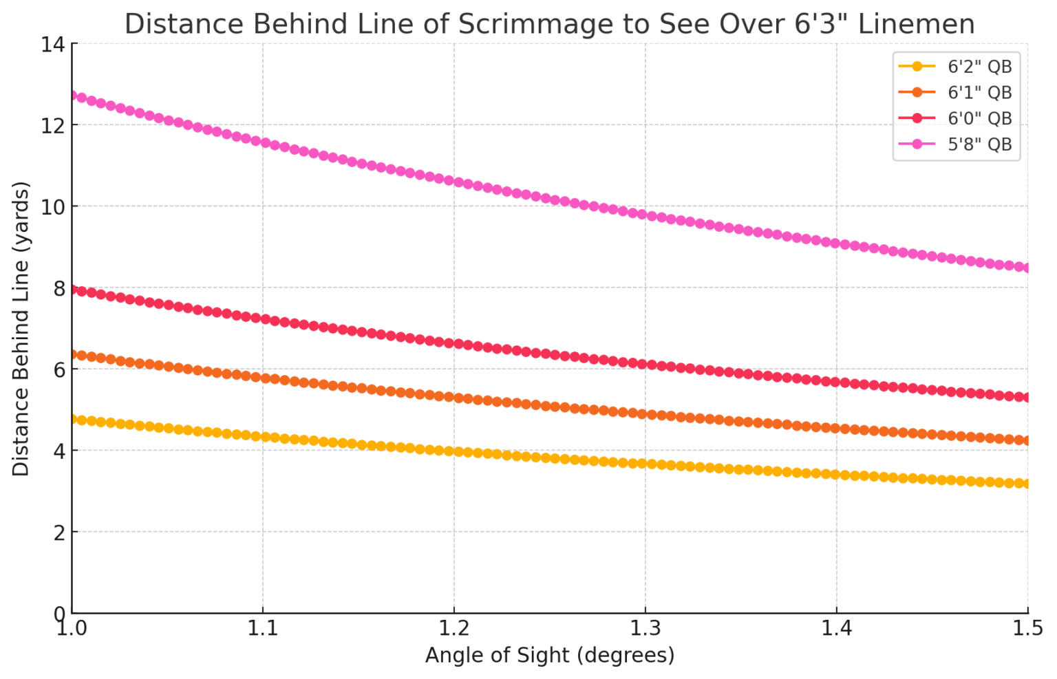 QB Height vs Sight Angle Chart