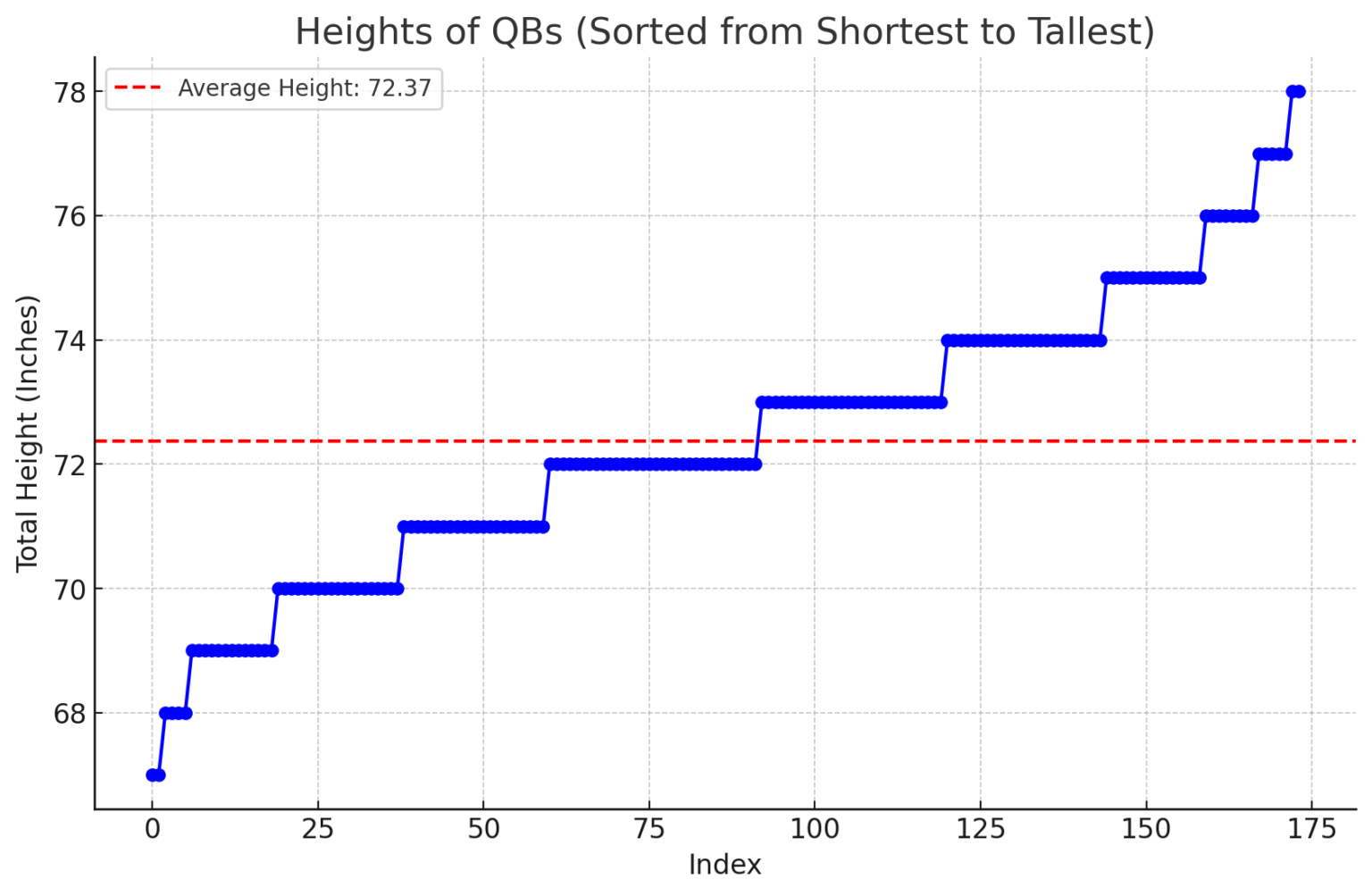 Colorado QB Heights Chart